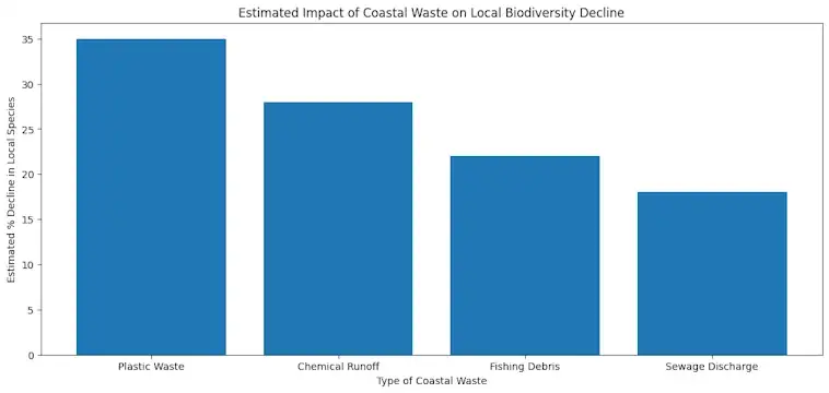 The Impact of Coastal Waste on Local Biodiversity