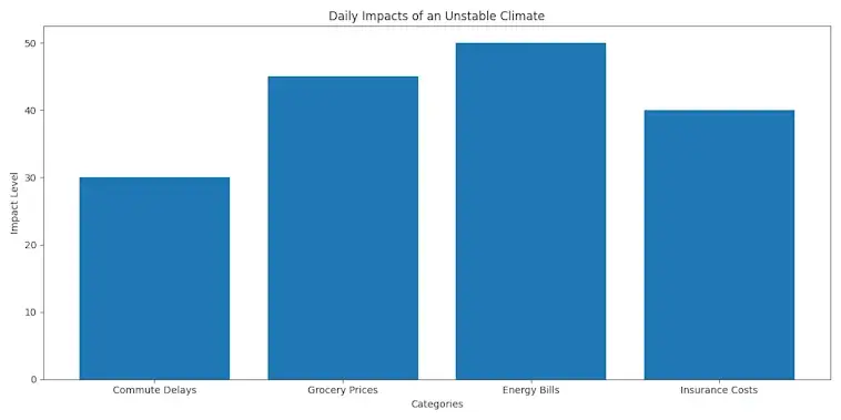 The Daily Impacts of an Unstable Climate