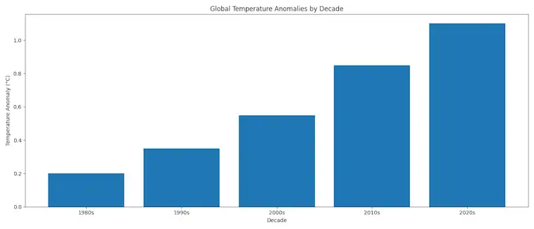 The Global Temperature Anomalies by Decade
