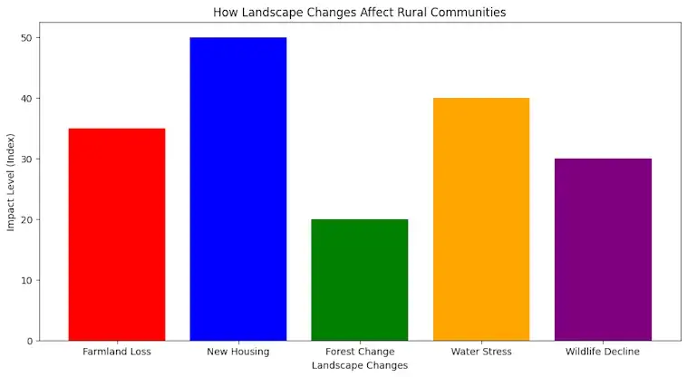 Just How Landscape Changes Affect Rural Communities