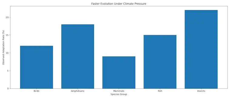 The Faster Evolution Under Climate Pressure
