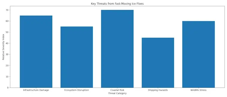 The Key Threats from Fast-Moving Ice Floes