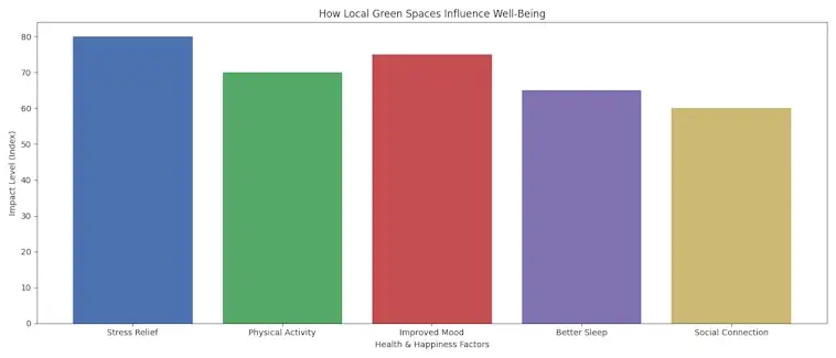 How Local Green Spaces Influence Well-Being