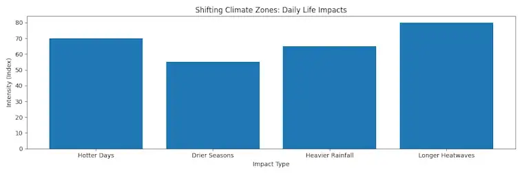The Daily Life Impacts of Shifting Climate Zones