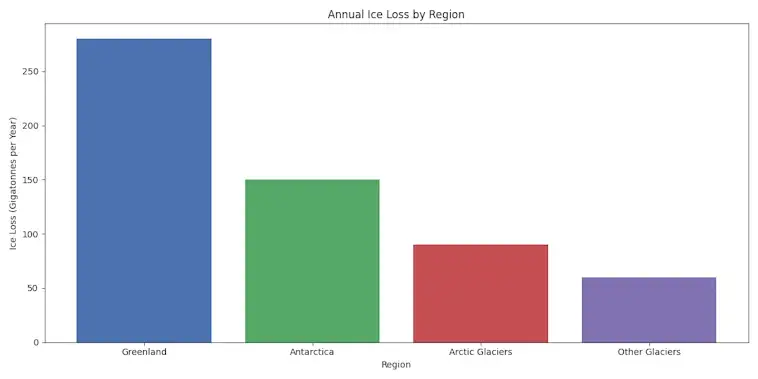 The Annual Ice Loss by Region