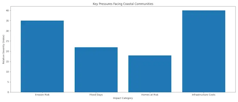 The Key Pressures Facing Coastal Communities