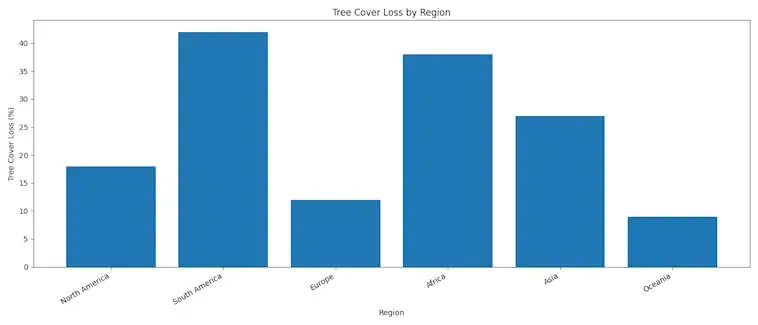 The Tree Cover Loss by Region