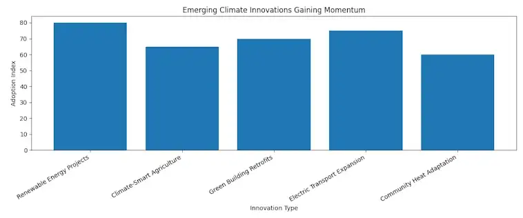 The Emerging Climate Innovations Gaining Momentum
