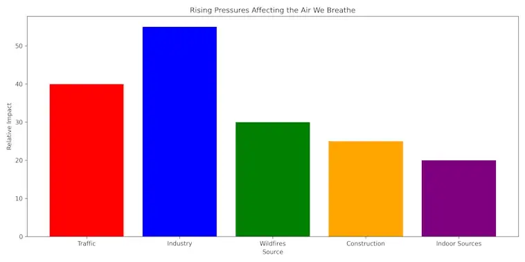 The Rising Pressures Affecting the Air We Breathe