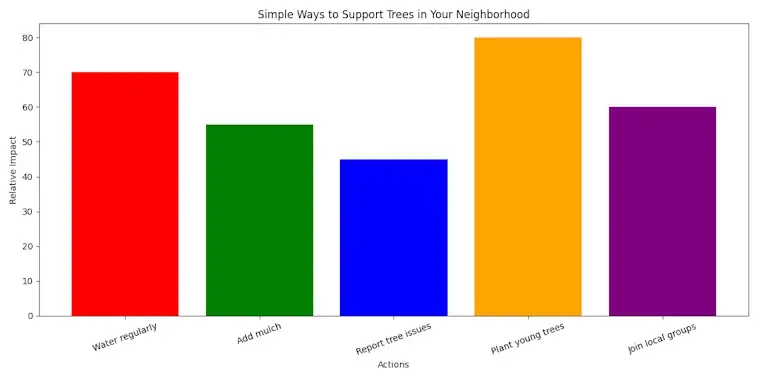 The Simple Ways to Support Trees in Your Neighborhood
