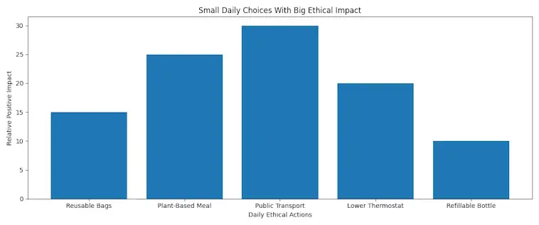 The Small Daily Choices With Big Ethical Impact