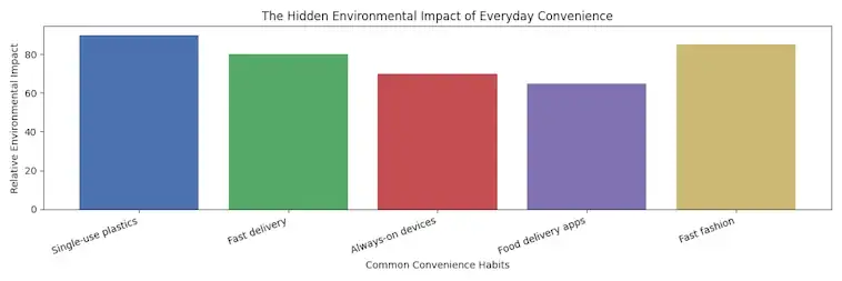 The Hidden Environmental Impact of Everyday Convenience