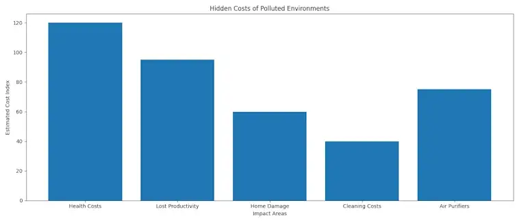 The Hidden Costs of Polluted Environments