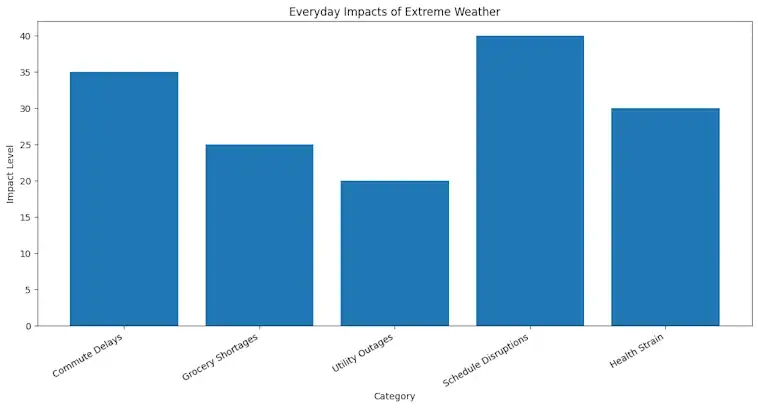 The Everyday Impacts of Extreme Weather
