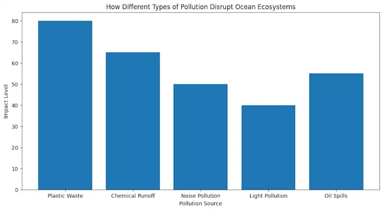How Different Types of Pollution Disrupt Ocean Ecosystems