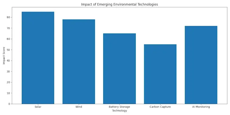 The Impact of Emerging Environmental Technologies
