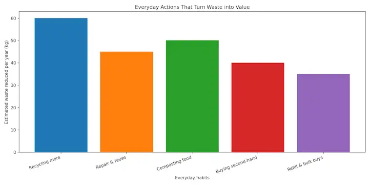 The Everyday Actions That Turn Waste into Value
