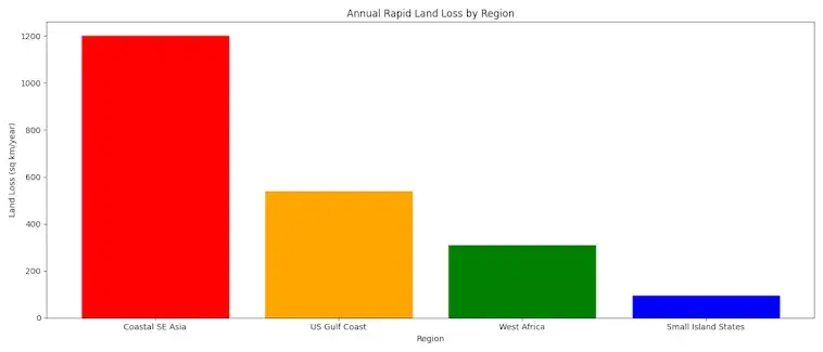 The Annual Rapid Land Loss by Region