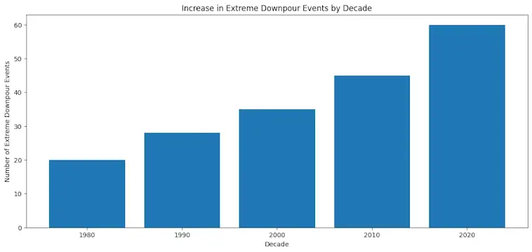 The Increase in Extreme Downpour Events by Decade
