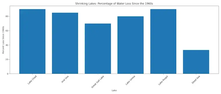 The Percentage of Water Loss Since the 1960s