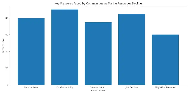 The Key Pressures Faced by Communities as Marine Resources Decline