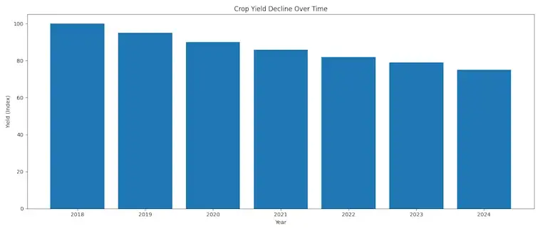 The Crop Yield Decline Over Time