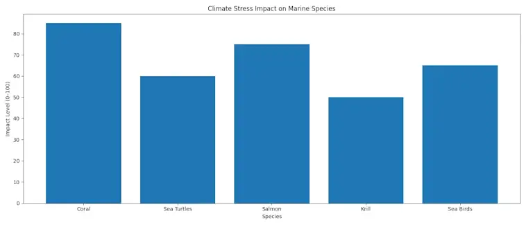 The Climate Stress Impact on Marine Species