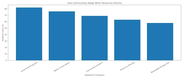 How Communities Adapt When Resources Decline