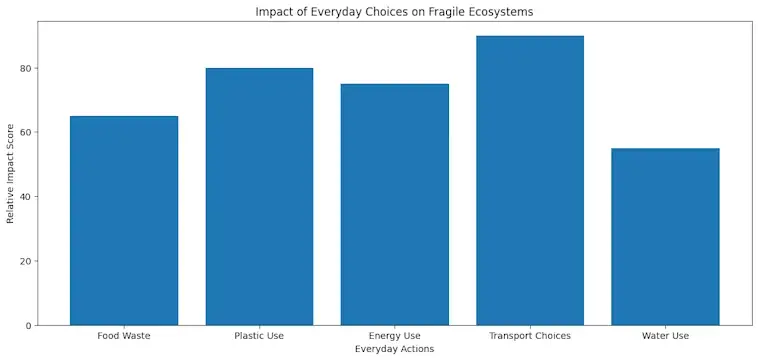 The Impact of Everday Choices on Fragile Ecosystems