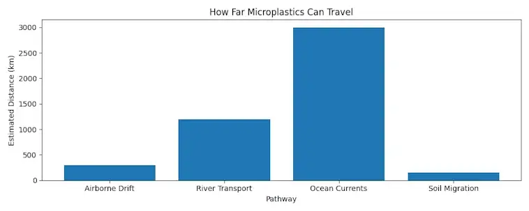 How Far Microplastics Can Travel