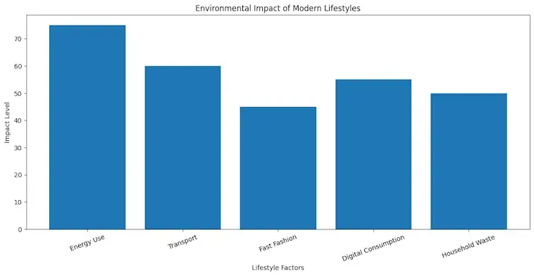 The Environmental Impact of Modern Lifestyles