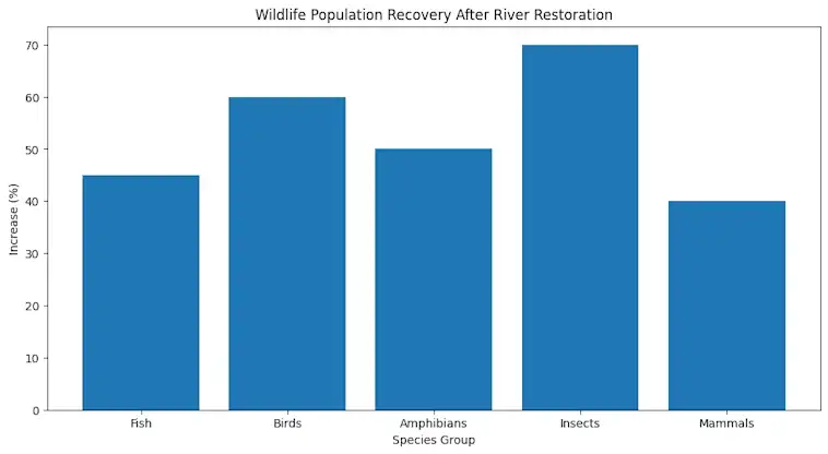 The Wildlife Population Recovery After River Restoration