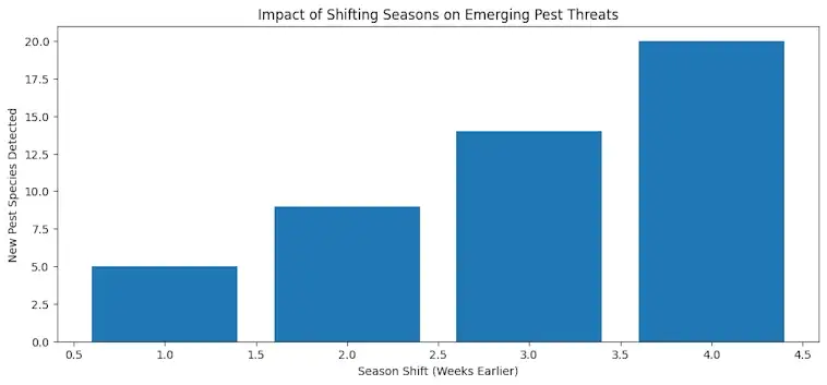 The Impact of Shifting Seasons on Emerging Pest Threats