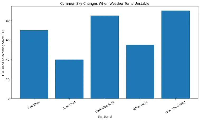 The Common Sky Changes When Weather Turns Unstable