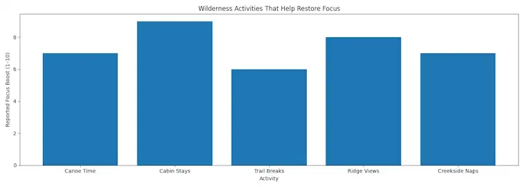 The Wilderness Activities That Help Restore Focus