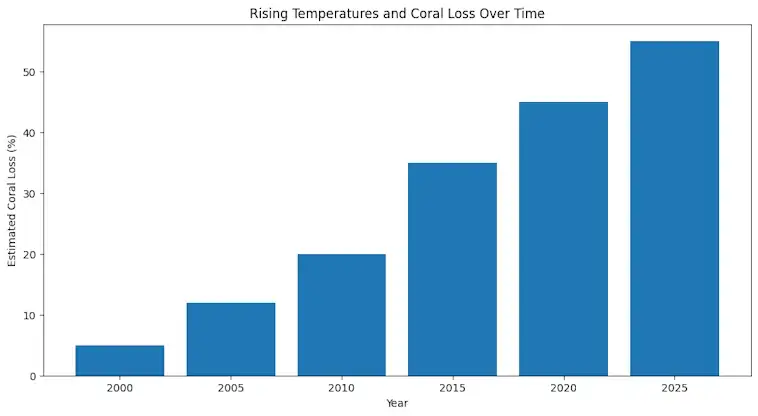 The Rising Temperatures and Coral Loss Over Time