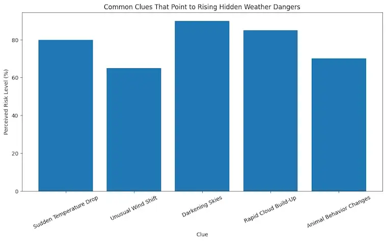 The Common Clues That Point to Rising Hidden Weather Dangers