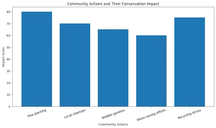 Community Actions and Their Conservation Impact