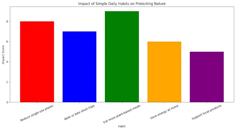 The Impact of Simple Daily Habits on Protecting Nature