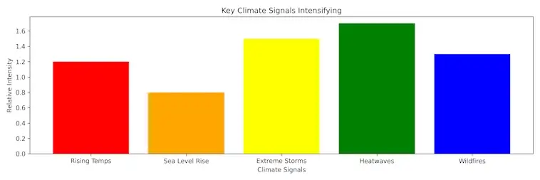 The Key Climate Signals Intensifying