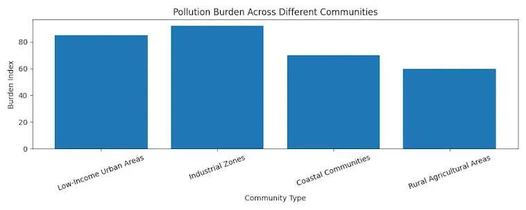 The Pollution Burden Across Different Communities