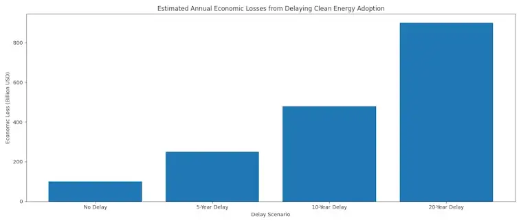 The Annual Economic Losses from Delaying Clean Energy Adoption