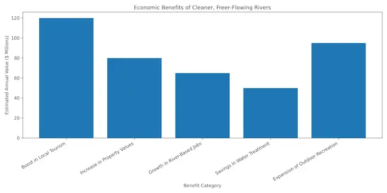 The Economic Benefits of Cleaner Freer-Flowing Rivers