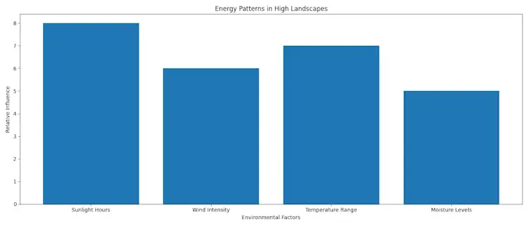 The Energy Patterns in High Landscapes