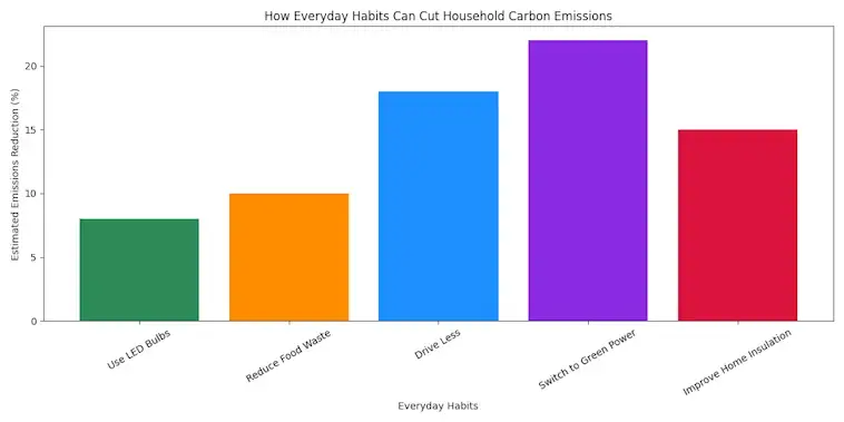 The Everyday Habits That Will Cut Household Carbon Emissions