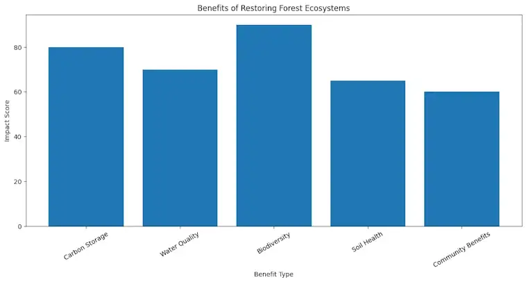 The Benefits of Restoring Forest Ecosystems