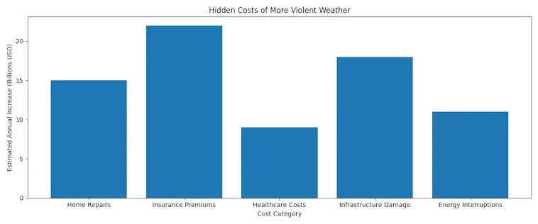 The Hidden Costs of More Violent Weather