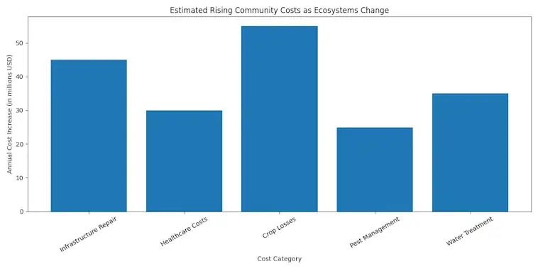 The Rising Community Costs as Ecosystems Change