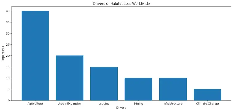 The Drivers of Habitat Loss Worldwide