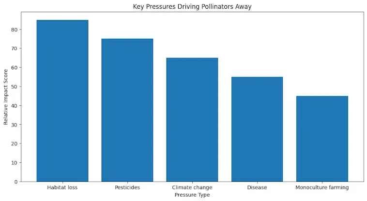 The Key Pressures Driving Pollinators Away